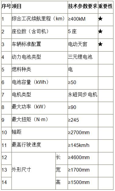 2000臺！中天新能源購置第一期新能源汽車項目招標