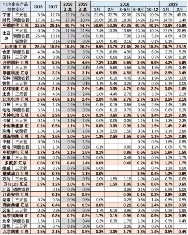 主力車型電池產品配套情況 主力車型電池產品配套情況
