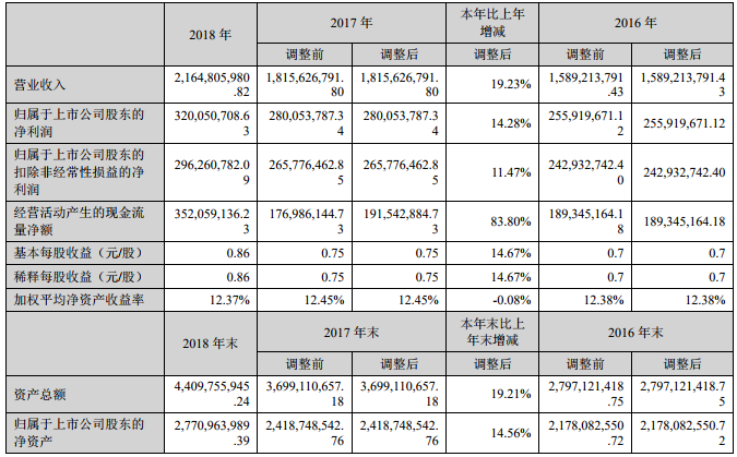 新宙邦近三年主要會(huì)計(jì)數(shù)據(jù)和財(cái)務(wù)指標(biāo)