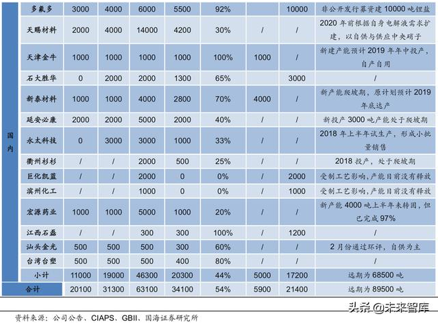 六氟磷酸鋰的產能供需