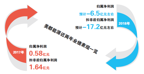 美都能源收購瑞福鋰業(yè)玩砸