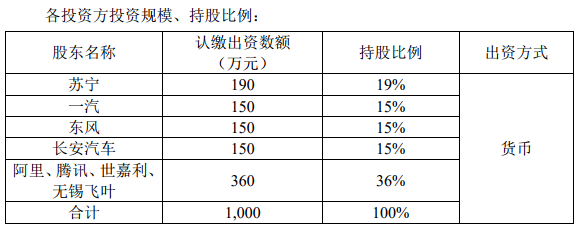 97.6億元！三大車企攜手騰訊阿里蘇寧等投資新能源車共享出行