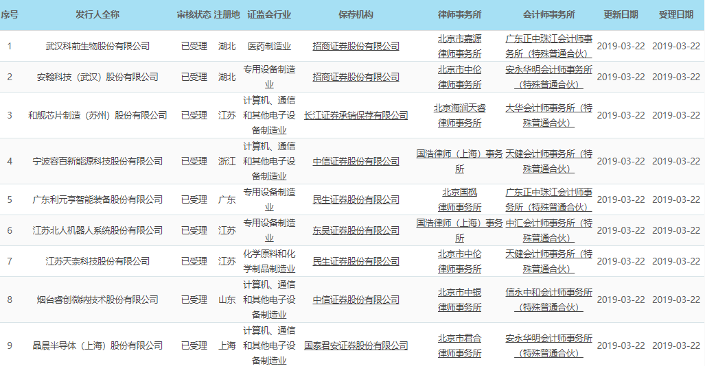 科創板首批受理上市申請企業名單出爐 3家涉足鋰電池業務