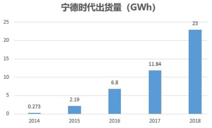 寧德時代