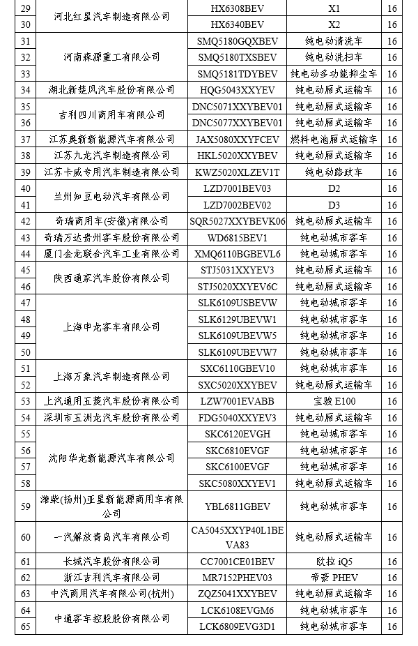 工信部：擬撤銷《免征車輛購(gòu)置稅的新能源汽車車型目錄》名單公示