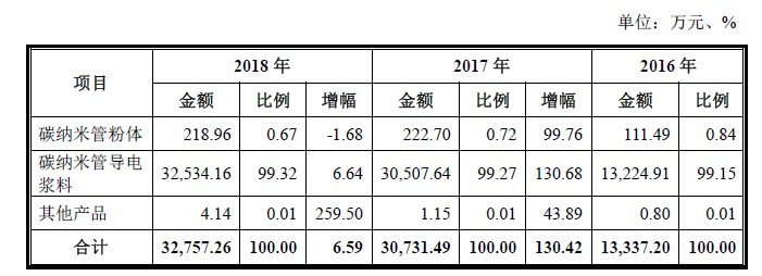 天奈科技主營(yíng)業(yè)務(wù)收入情況