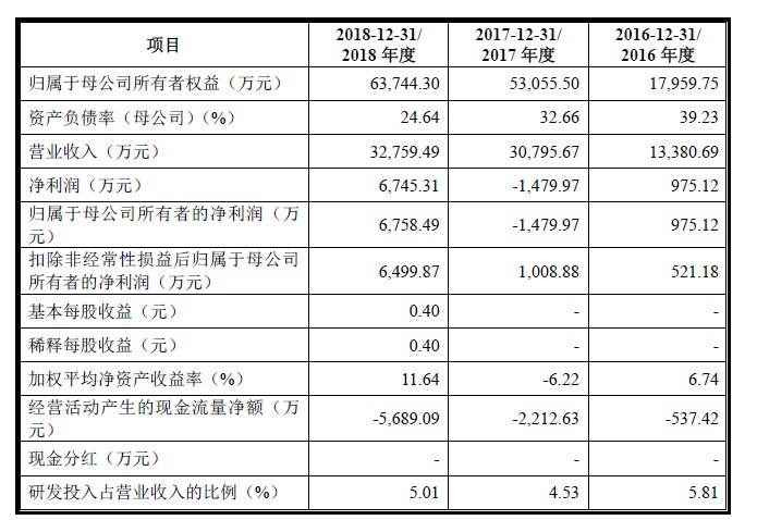 天奈科技財(cái)務(wù)情況