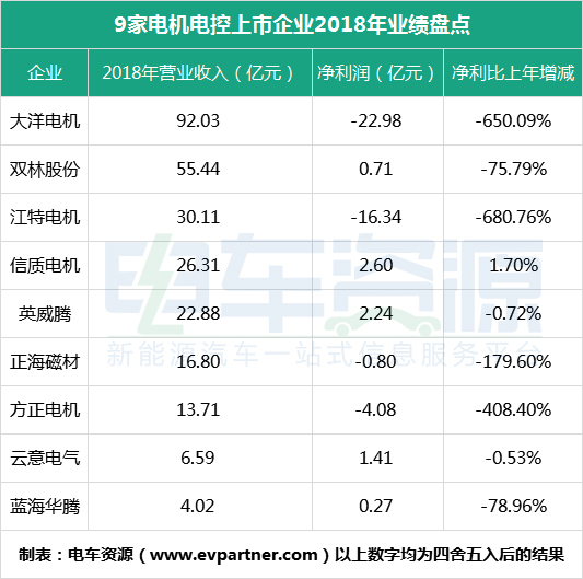 電機電控企業日子不好過 9家上市公司僅1家凈利同比增長