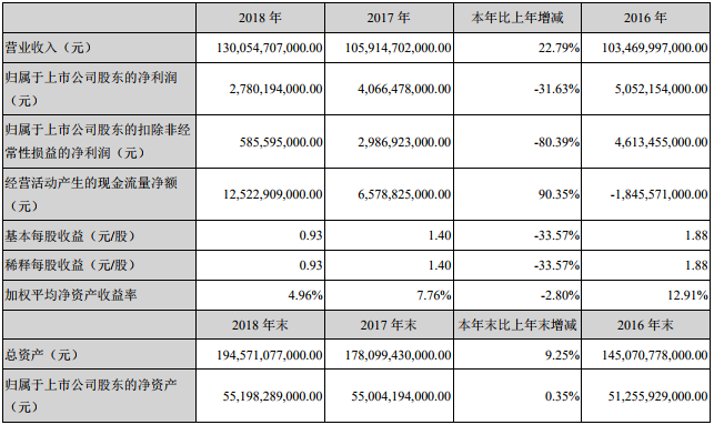 比亞迪近三年主要會計數據和財務指標