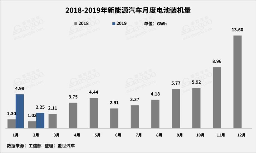 2月動力電池2.25GWh TOP10供應(yīng)商裝機(jī)量占比提升至93.5%