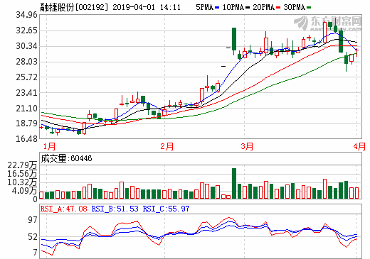 鈷鋰價格下跌 融捷股份預(yù)計第一季度凈虧損1200萬元-1500萬元