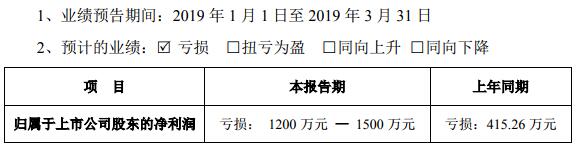鈷鋰價格下跌 融捷股份預(yù)計第一季度凈虧損1200萬元-1500萬元