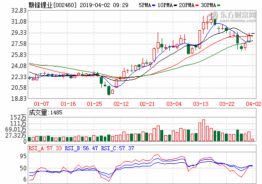 贛鋒鋰業：擬1.6億美元增持阿根廷鋰鹽湖項目股權至50%