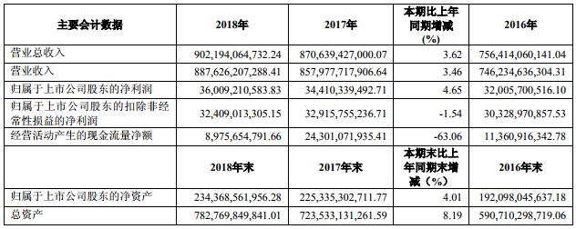 上汽集團近三年主要會計數據和財務指標