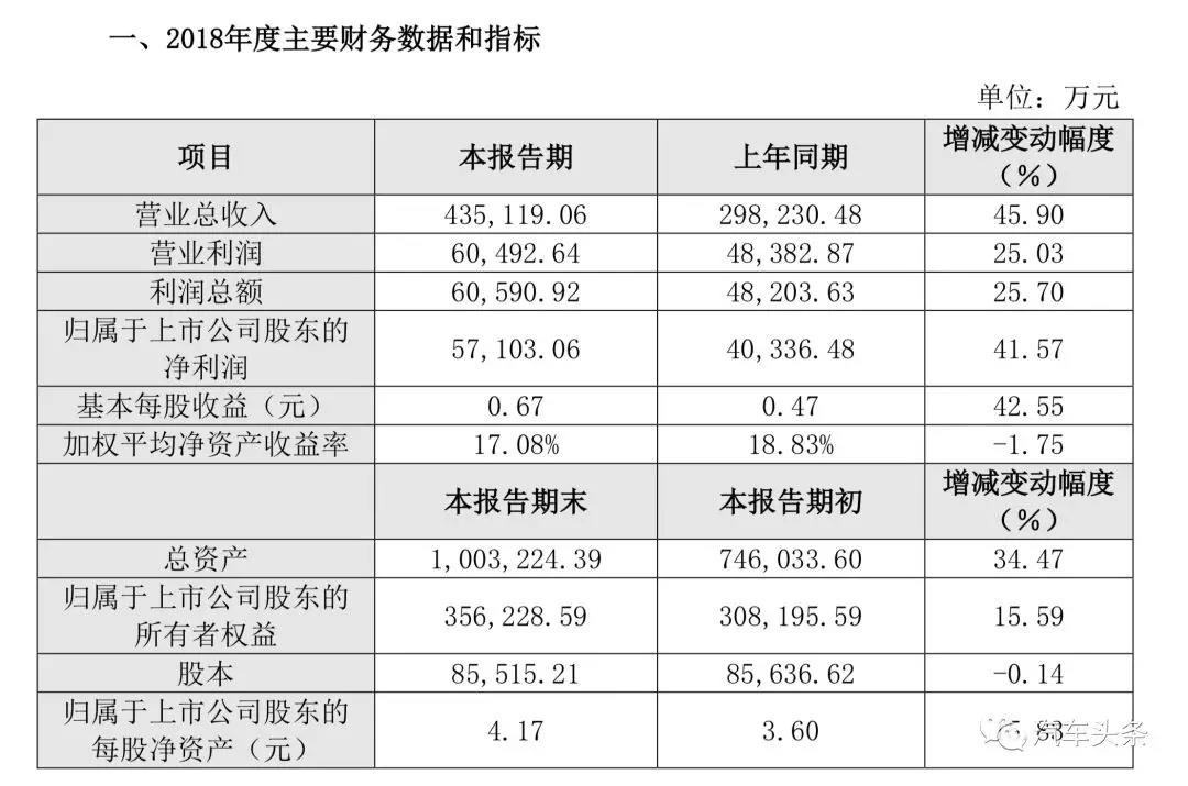 億緯鋰能2018年度主要財務數據和指標.jpg 億緯鋰能2018年度主要財務數據和指標.jpg