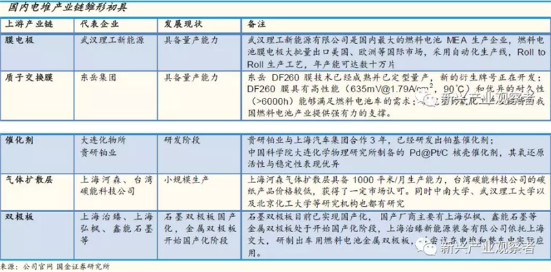 規模經濟和技術進步 國產燃料電池電堆初見成效