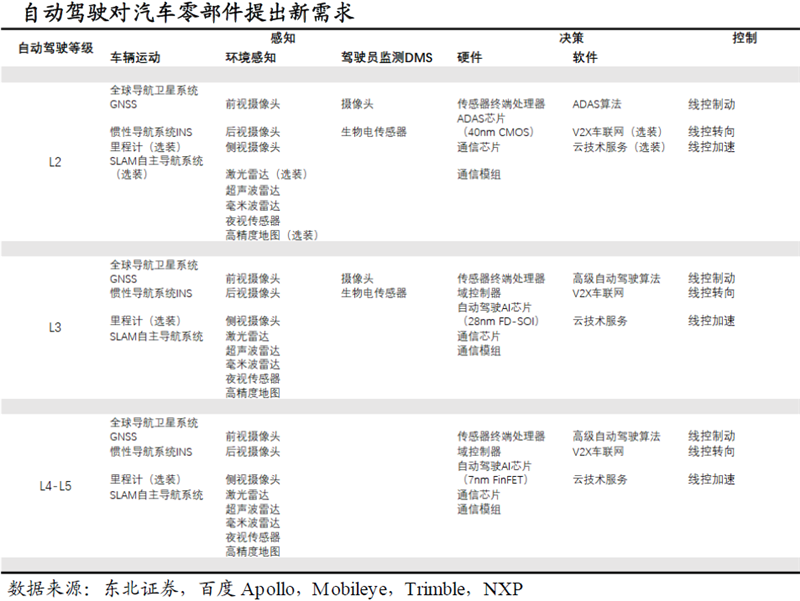 智能駕駛產(chǎn)業(yè)三大變化 催生這個行業(yè)的增量機會