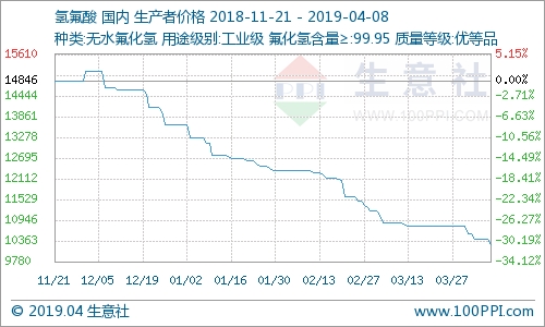國內(nèi)氫氟酸市場走勢下滑