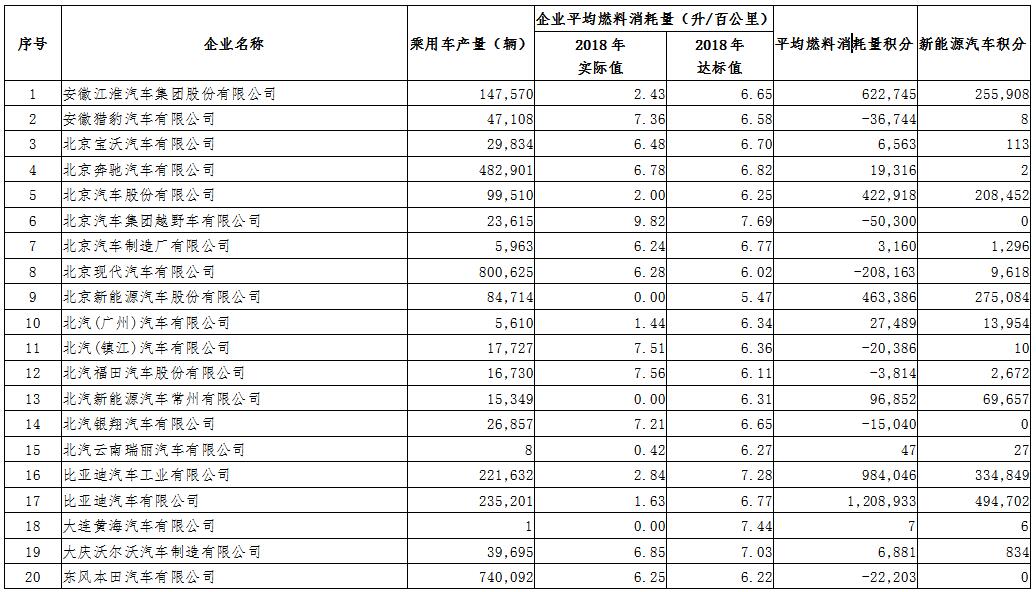 2018年度境內(nèi)乘用車生產(chǎn)企業(yè)平均燃料消耗量與新能源汽車積分情況