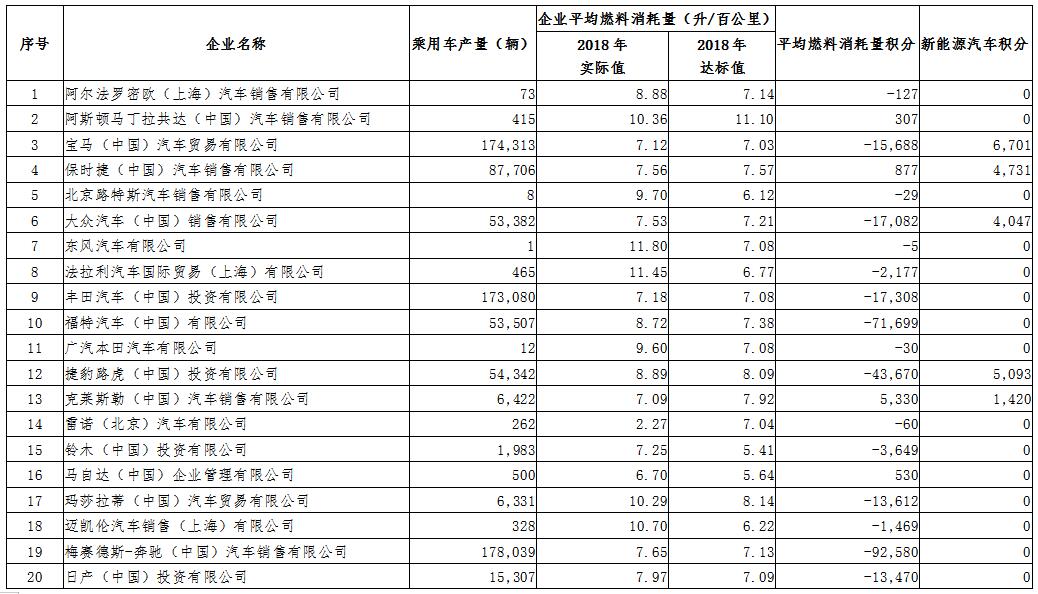 2018年度進(jìn)口乘用車供應(yīng)企業(yè)平均燃料消耗量與新能源汽車積分情況