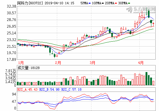 阿科力2018年營收4.22億元 擬籌建合資公司布局燃料電池 阿科力2018年營收4.22億元 擬籌建合資公司布局燃料電池