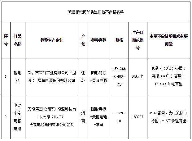 北京市市場(chǎng)監(jiān)管局：2批次電動(dòng)自行車(chē)用電池樣品抽檢不合格