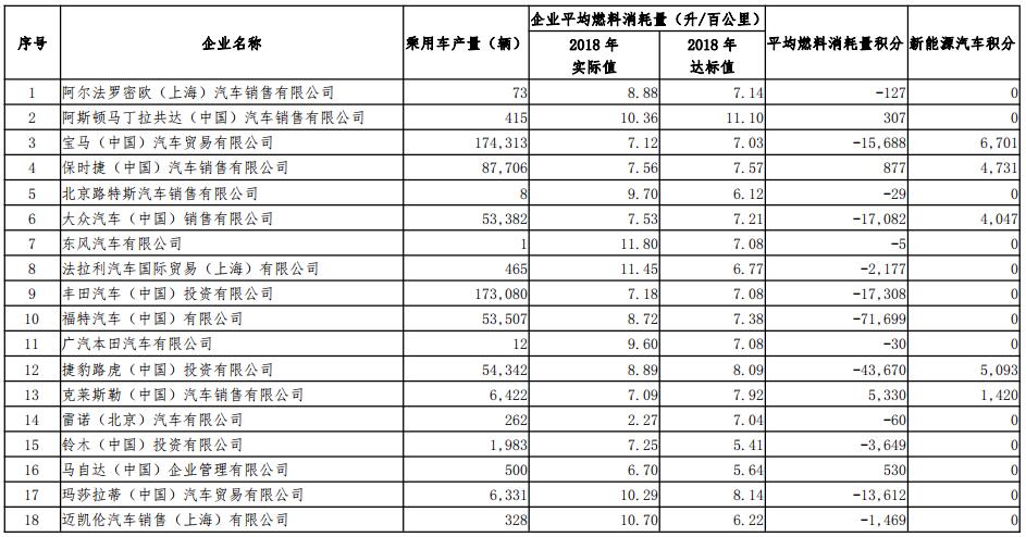 表2：2018年度進(jìn)口乘用車供應(yīng)企業(yè)平均燃料消耗量與新能源汽車積分情況