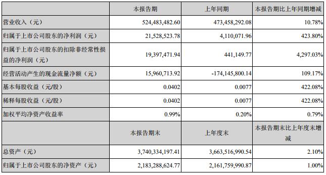 威華股份一季度凈利2153萬(wàn)元 擬9.23億收購(gòu)盛屯鋰業(yè)