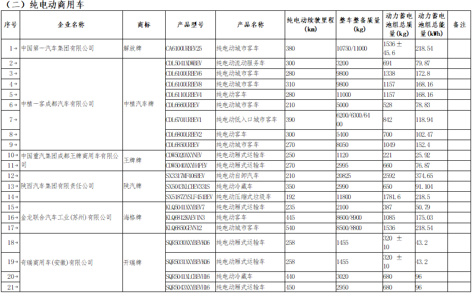 享受車船稅減免優惠的節約能源 使用新能源汽車車型目錄