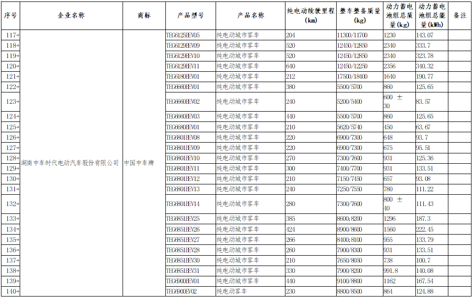 享受車船稅減免優惠的節約能源 使用新能源汽車車型目錄