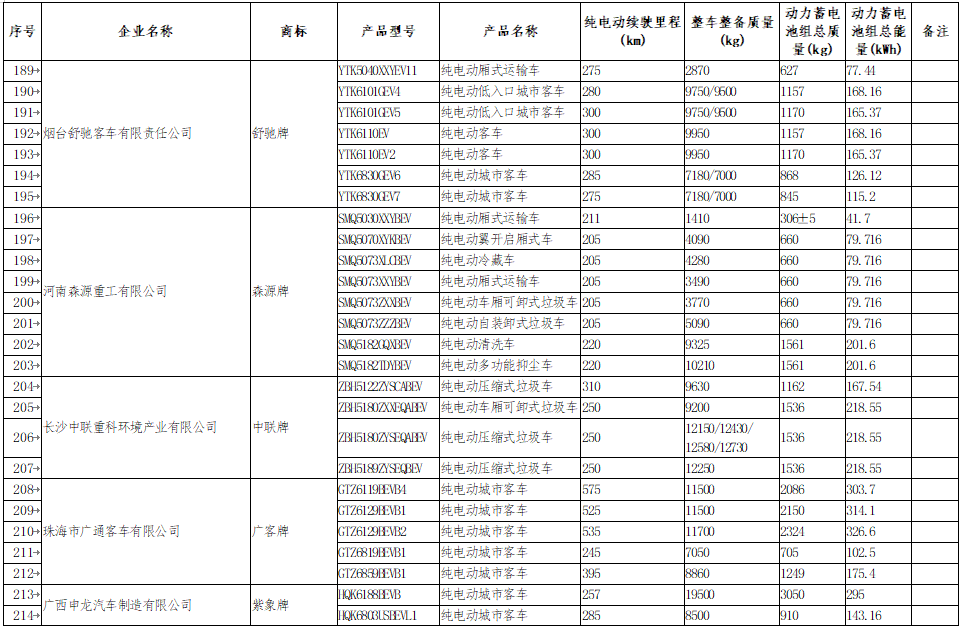 享受車船稅減免優惠的節約能源 使用新能源汽車車型目錄
