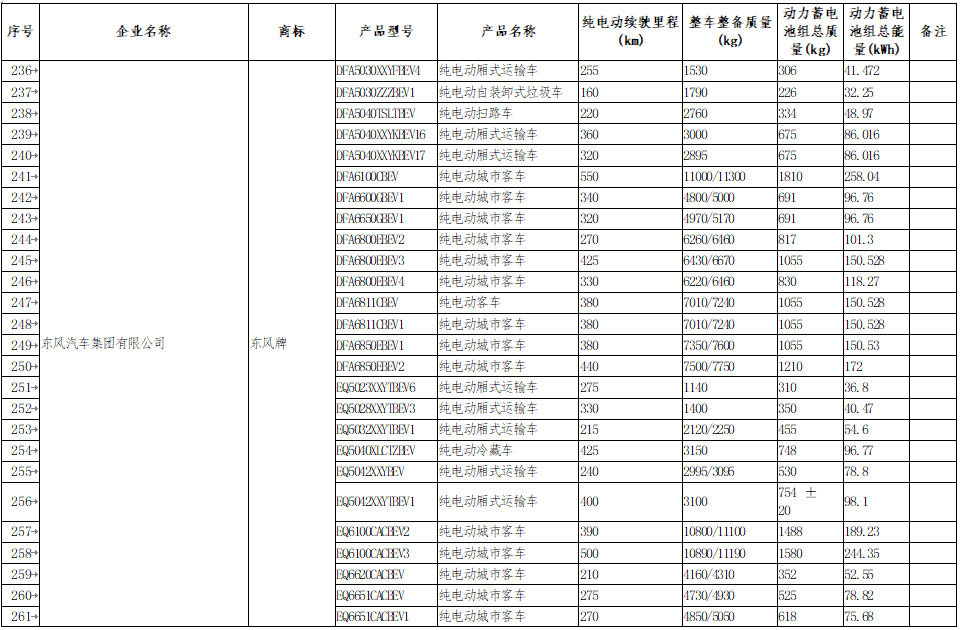 享受車船稅減免優惠的節約能源 使用新能源汽車車型目錄