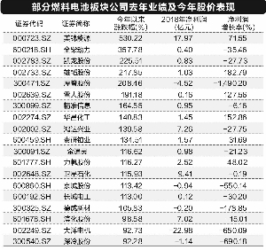 氫燃料電池產(chǎn)業(yè)鏈大拆解：商業(yè)化提速尚需“闖三關”