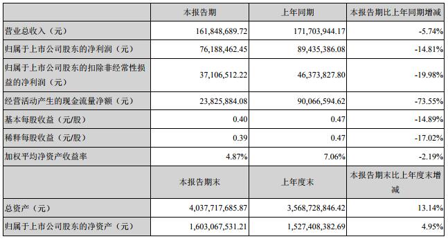 星源材質去年營收5.83億元 今年一季度營收1.62億 星源材質去年營收5.83億元 今年一季度營收1.62億