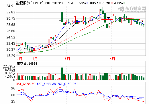 融捷股份2018年營收3.83億元 融達鋰業(yè)鋰精礦營收1.15億元
