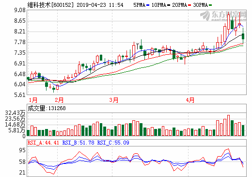 維科技術(shù)2018年?duì)I收16.03億元 維科電池為主要業(yè)績(jī)來(lái)源