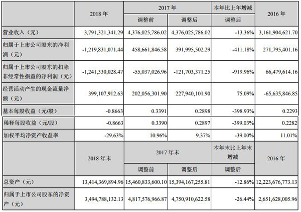 科陸電子去年?duì)I收37.91億 儲(chǔ)能業(yè)務(wù)營(yíng)收逾3億