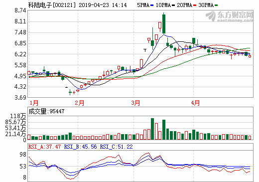 科陸電子去年?duì)I收37.91億 儲(chǔ)能業(yè)務(wù)營(yíng)收逾3億