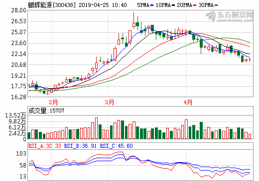鵬輝能源2018年?duì)I收25.69億 鋰離子電池實(shí)現(xiàn)銷售收入23.34億