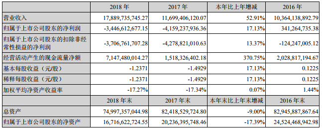 鹽湖股份2018年營收178.9億 藍(lán)科鋰業(yè)生產(chǎn)碳酸鋰1.1萬噸