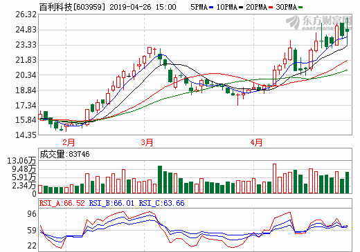 百利科技今年一季度營收2.25億 2018年在手鋰電業務訂單超35億 百利科技今年一季度營收2.25億 2018年在手鋰電業務訂單超35億
