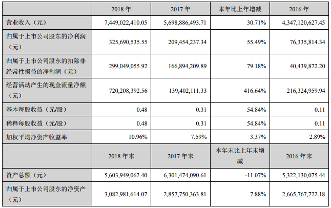 奧克股份去年營收74.49億 年產(chǎn)2萬噸鋰電池電解液溶劑項目運行