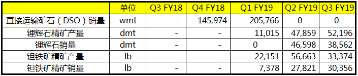 澳洲礦企Pilbara Minerals2019年一季度生產鋰精礦52196噸 澳洲礦企Pilbara Minerals2019年一季度生產鋰精礦52196噸