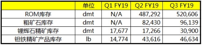 澳洲礦企Pilbara Minerals2019年一季度生產鋰精礦52196噸 澳洲礦企Pilbara Minerals2019年一季度生產鋰精礦52196噸