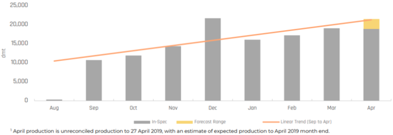 澳洲礦企Pilbara Minerals2019年一季度生產鋰精礦52196噸 澳洲礦企Pilbara Minerals2019年一季度生產鋰精礦52196噸