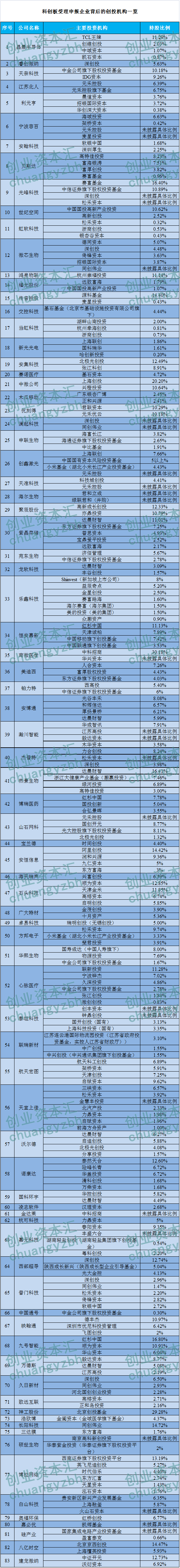 科創板  基金