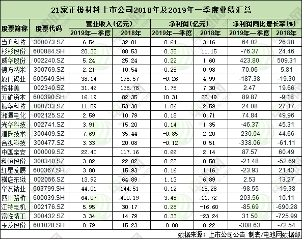 21家正極材料上市公司2018年及2019年一季度業(yè)績匯總 去年?duì)I收均超10億