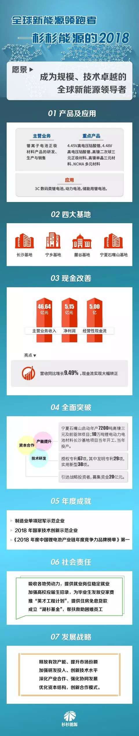 一張圖縱覽杉杉股份正極材料業(yè)務(wù) 2018年凈利4.07億元