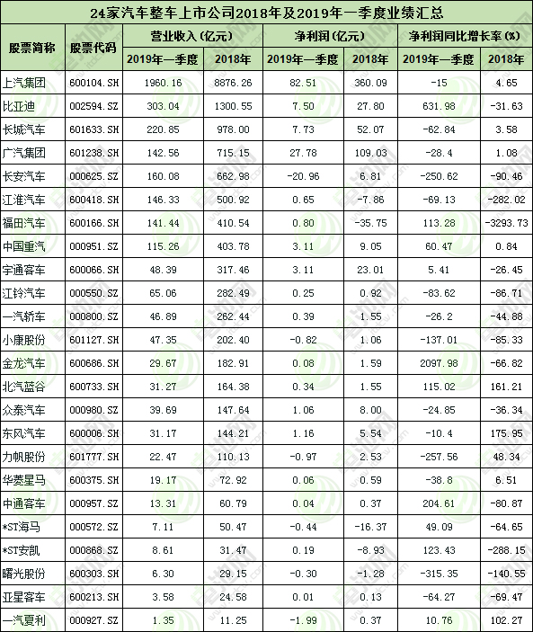 24家汽車(chē)整車(chē)上市公司2018年及2019年一季度業(yè)績(jī)匯總