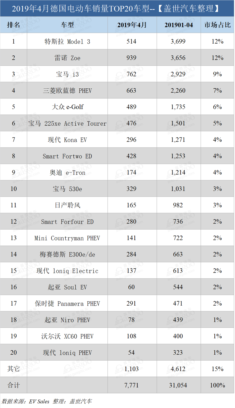 銷量，特斯拉，德國電動車銷量,特斯拉Model 3德國銷量